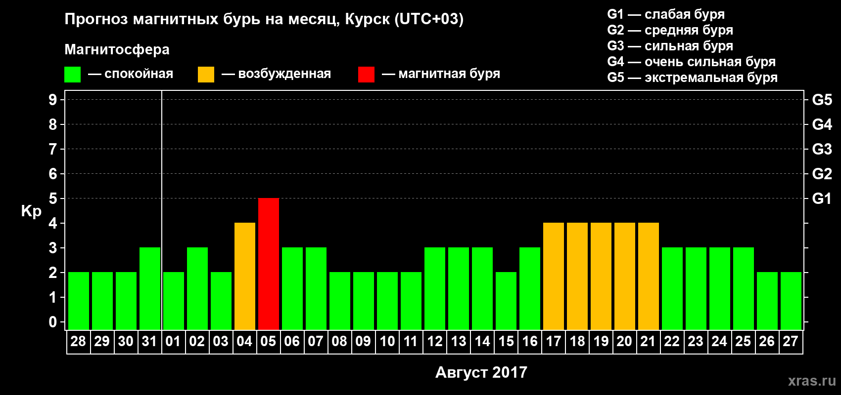 Прогноз максимального суточного геомагнитного индекса Kp на <b>1 месяц</b> (31 день) <b>с 28 июля по 27 августа 2017 г</b>