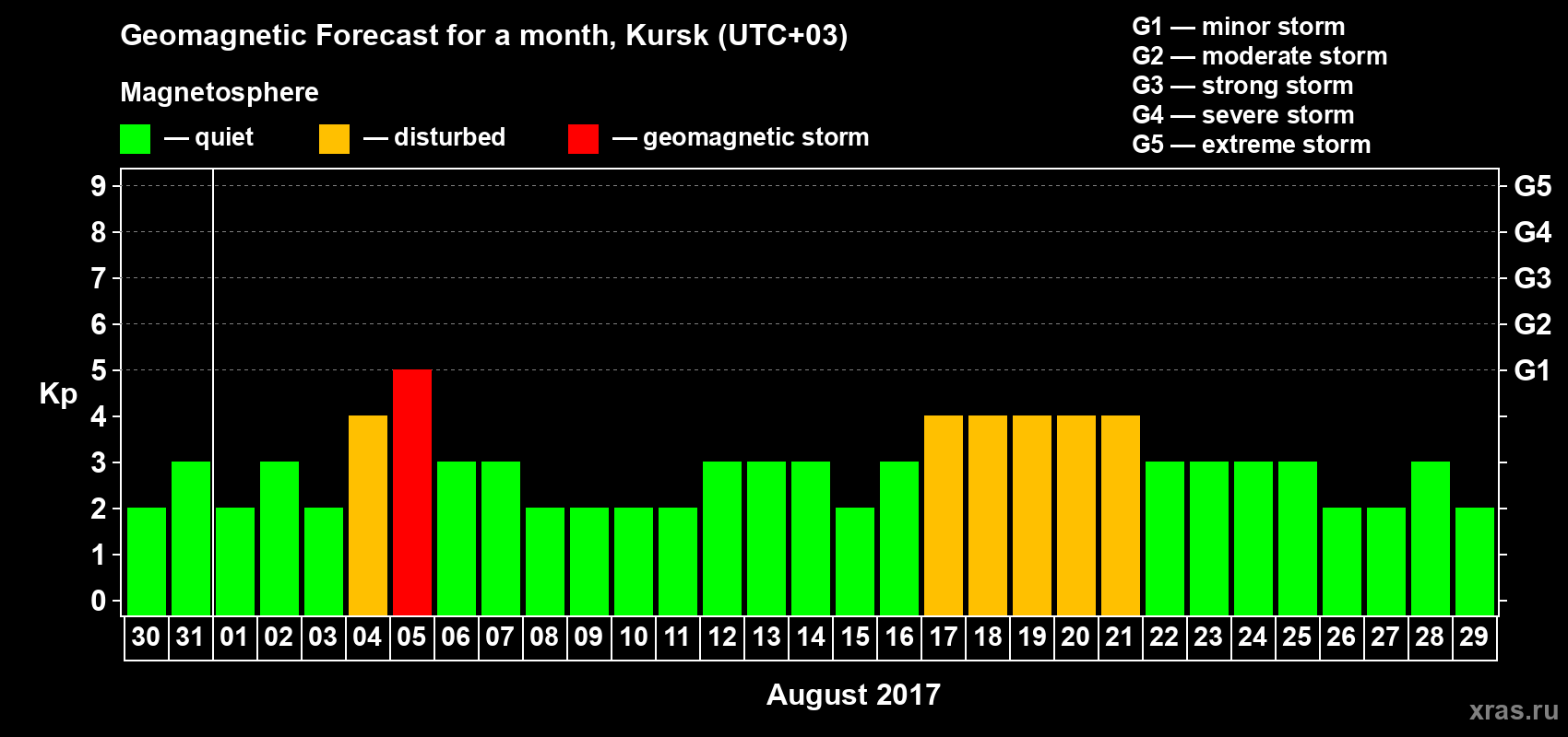 Forecast of the daily maximal value of geomagnetic index Kp for <b>1 month</b> (31 days) <b>from Jul 30, 2017 to Aug 29, 2017</b>