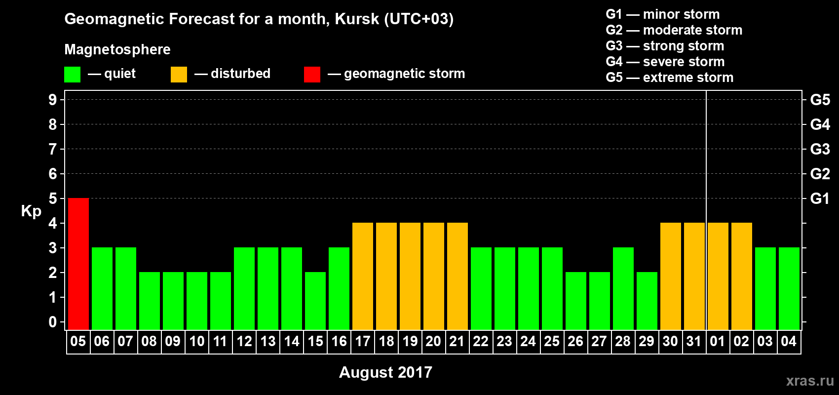 Forecast of the daily maximal value of geomagnetic index Kp for <b>1 month</b> (31 days) <b>from Aug 05, 2017 to Sep 04, 2017</b>