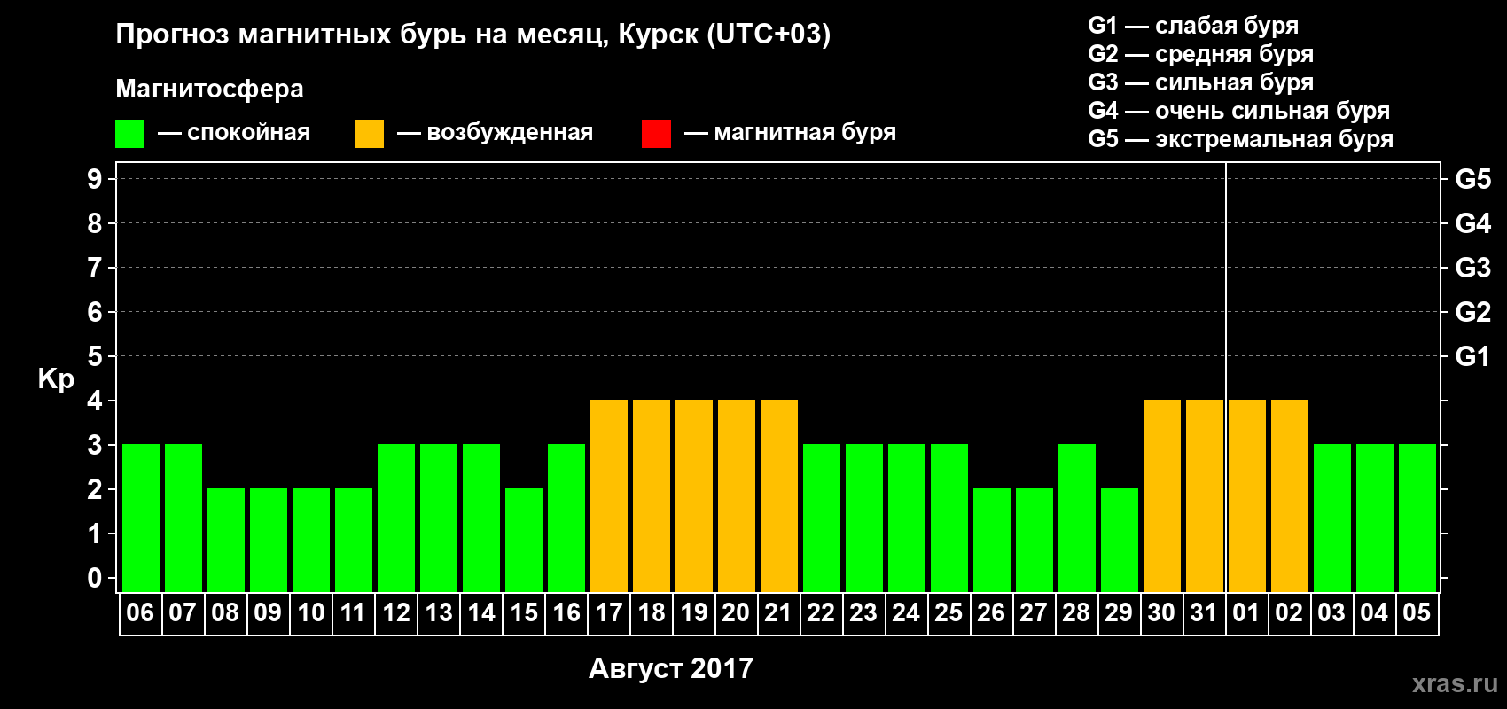 Прогноз максимального суточного геомагнитного индекса Kp на <b>1 месяц</b> (31 день) <b>с 06 августа по 05 сентября 2017 г</b>