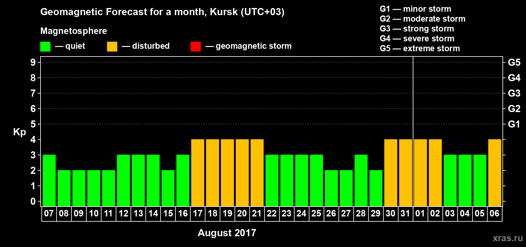 Forecast of the daily maximal value of geomagnetic index Kp for <b>1 month</b> (31 days) <b>from Aug 07, 2017 to Sep 06, 2017</b>
