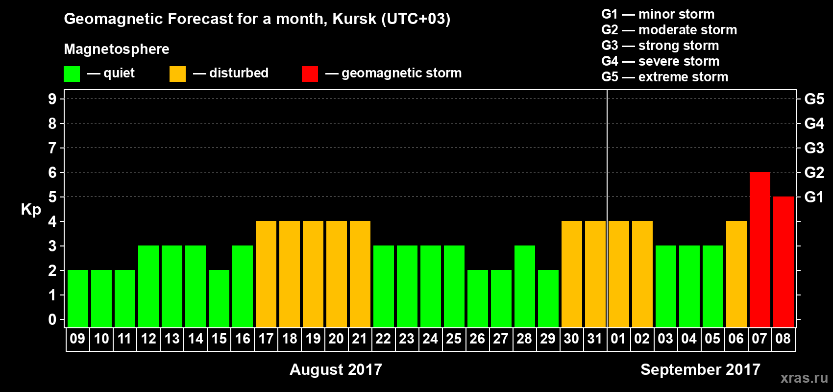Forecast of the daily maximal value of geomagnetic index Kp for <b>1 month</b> (31 days) <b>from Aug 09, 2017 to Sep 08, 2017</b>
