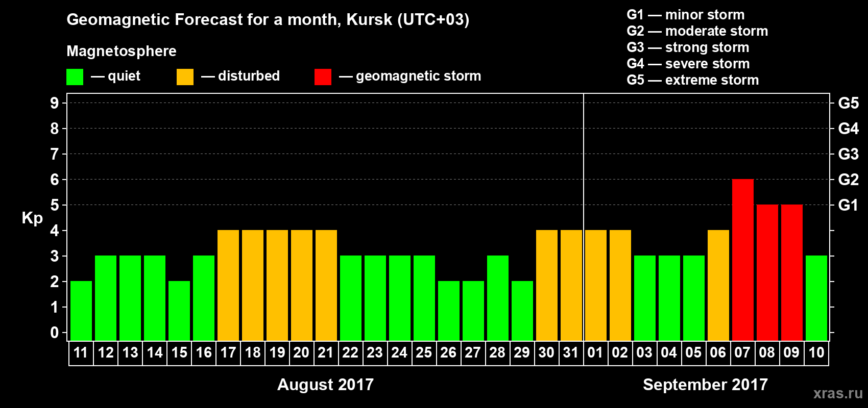 Forecast of the daily maximal value of geomagnetic index Kp for <b>1 month</b> (31 days) <b>from Aug 11, 2017 to Sep 10, 2017</b>
