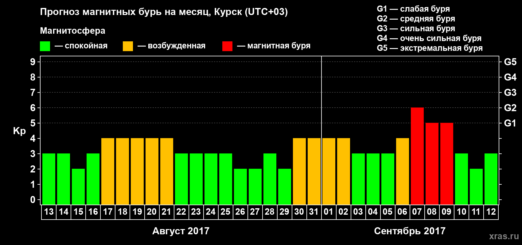 Прогноз максимального суточного геомагнитного индекса Kp на <b>1 месяц</b> (31 день) <b>с 13 августа по 12 сентября 2017 г</b>