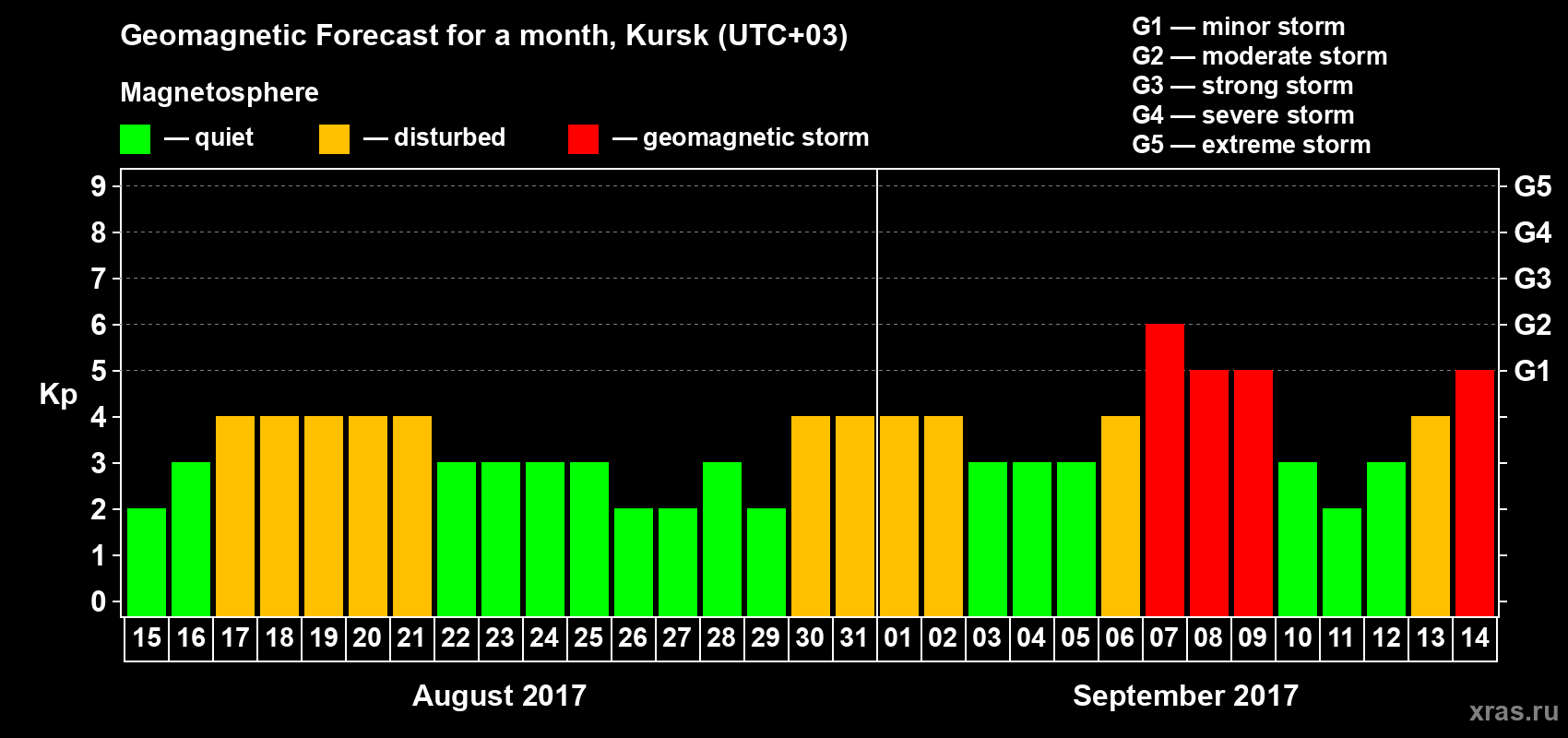 Forecast of the daily maximal value of geomagnetic index Kp for <b>1 month</b> (31 days) <b>from Aug 15, 2017 to Sep 14, 2017</b>