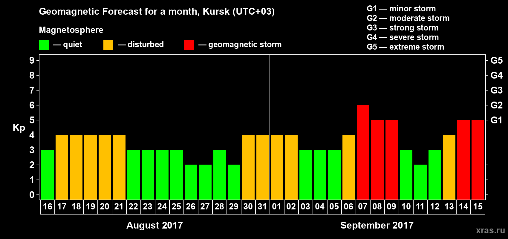 Forecast of the daily maximal value of geomagnetic index Kp for <b>1 month</b> (31 days) <b>from Aug 16, 2017 to Sep 15, 2017</b>