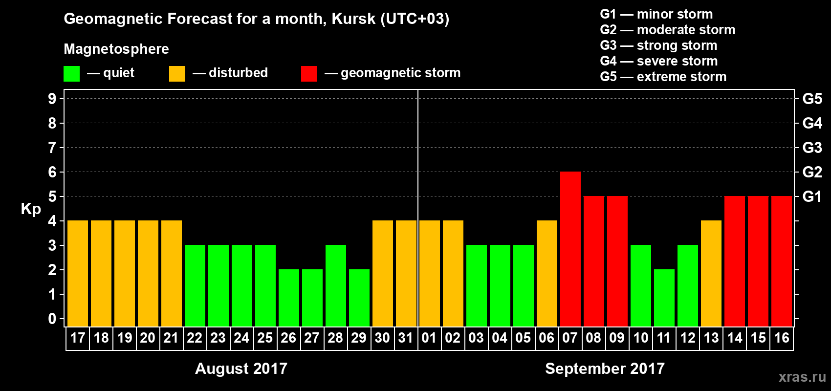 Forecast of the daily maximal value of geomagnetic index Kp for <b>1 month</b> (31 days) <b>from Aug 17, 2017 to Sep 16, 2017</b>