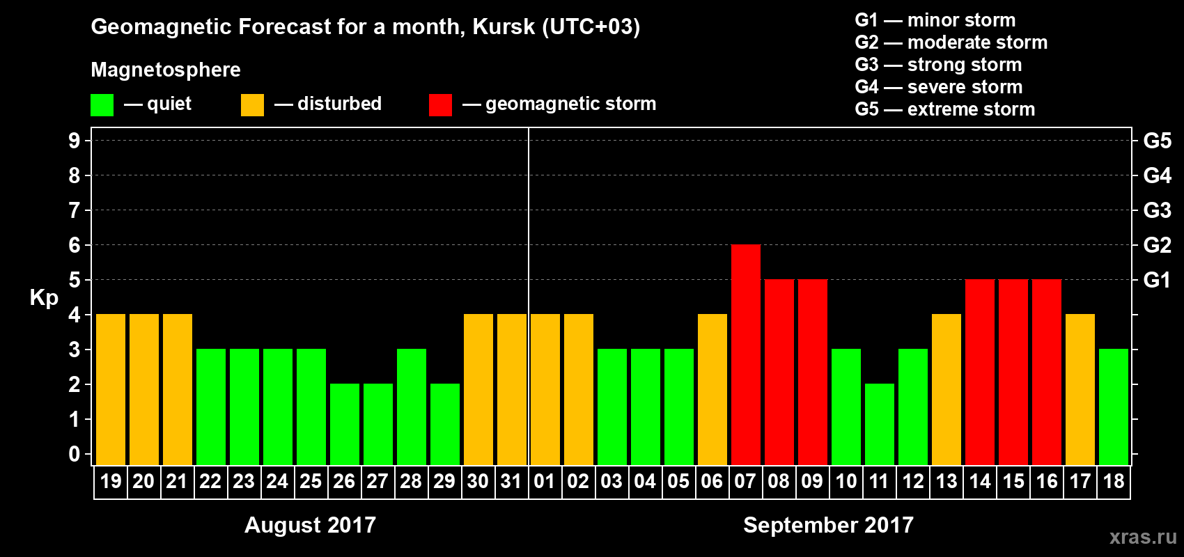Forecast of the daily maximal value of geomagnetic index Kp for <b>1 month</b> (31 days) <b>from Aug 19, 2017 to Sep 18, 2017</b>