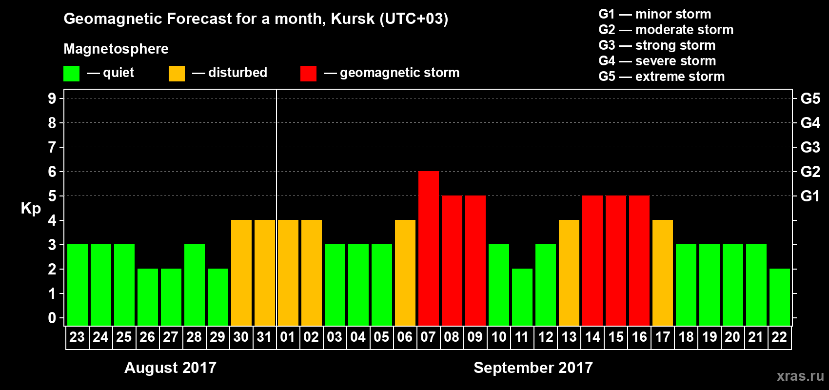 Forecast of the daily maximal value of geomagnetic index Kp for <b>1 month</b> (31 days) <b>from Aug 23, 2017 to Sep 22, 2017</b>