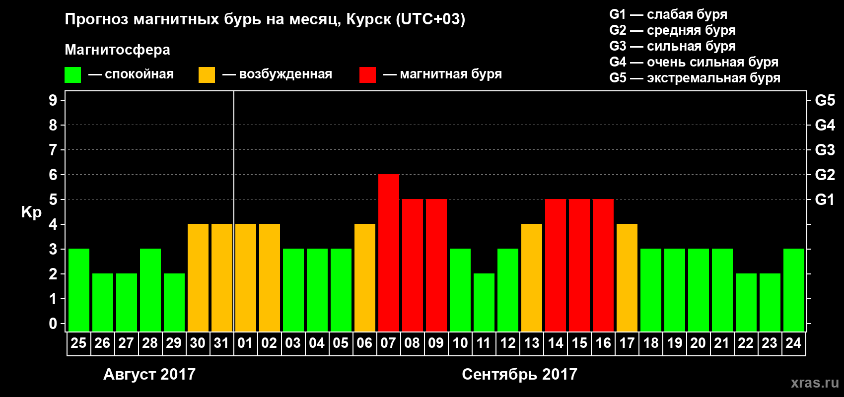 Прогноз максимального суточного геомагнитного индекса Kp на <b>1 месяц</b> (31 день) <b>с 25 августа по 24 сентября 2017 г</b>