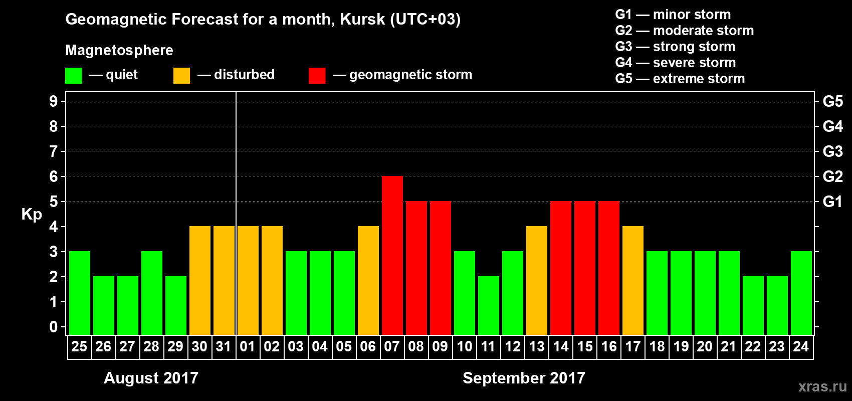Forecast of the daily maximal value of geomagnetic index Kp for <b>1 month</b> (31 days) <b>from Aug 25, 2017 to Sep 24, 2017</b>
