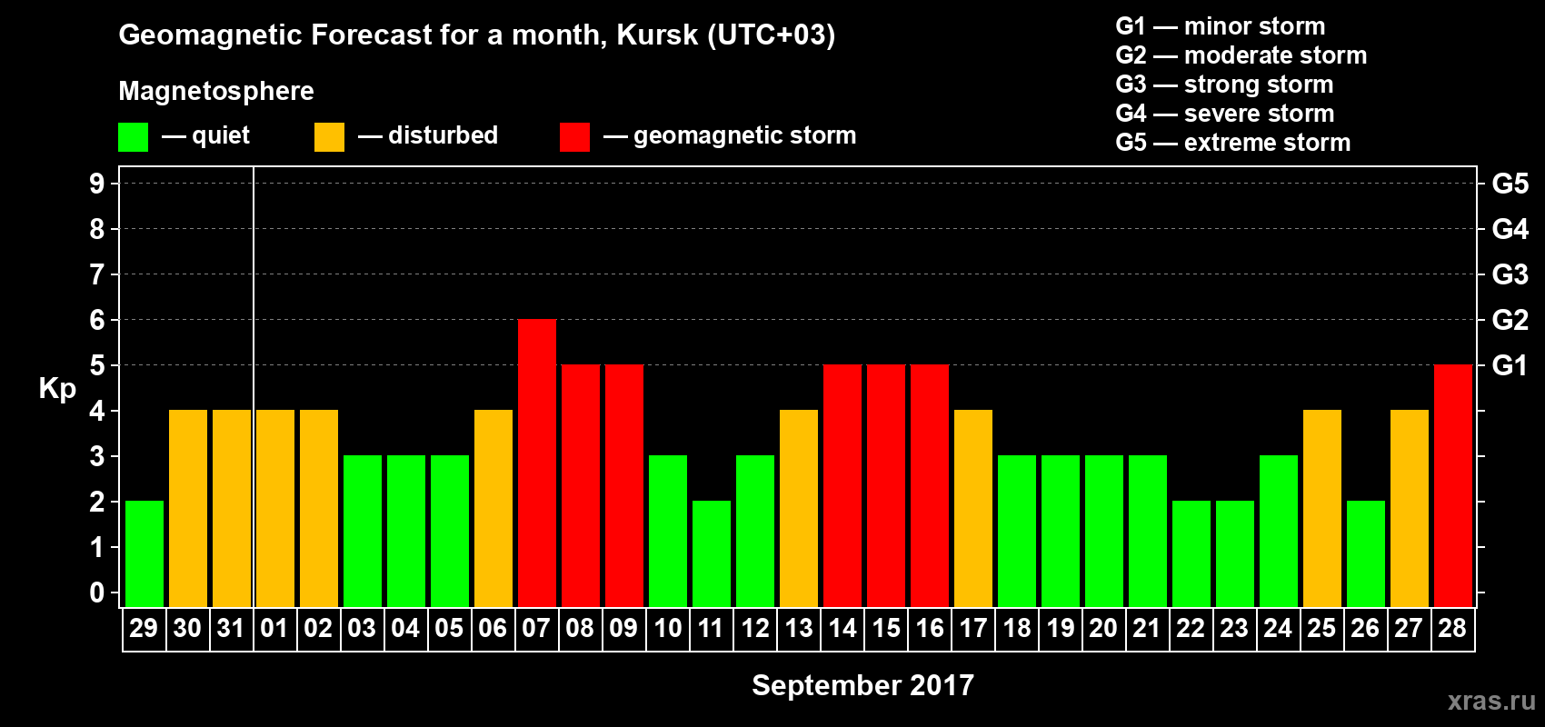 Forecast of the daily maximal value of geomagnetic index Kp for <b>1 month</b> (31 days) <b>from Aug 29, 2017 to Sep 28, 2017</b>