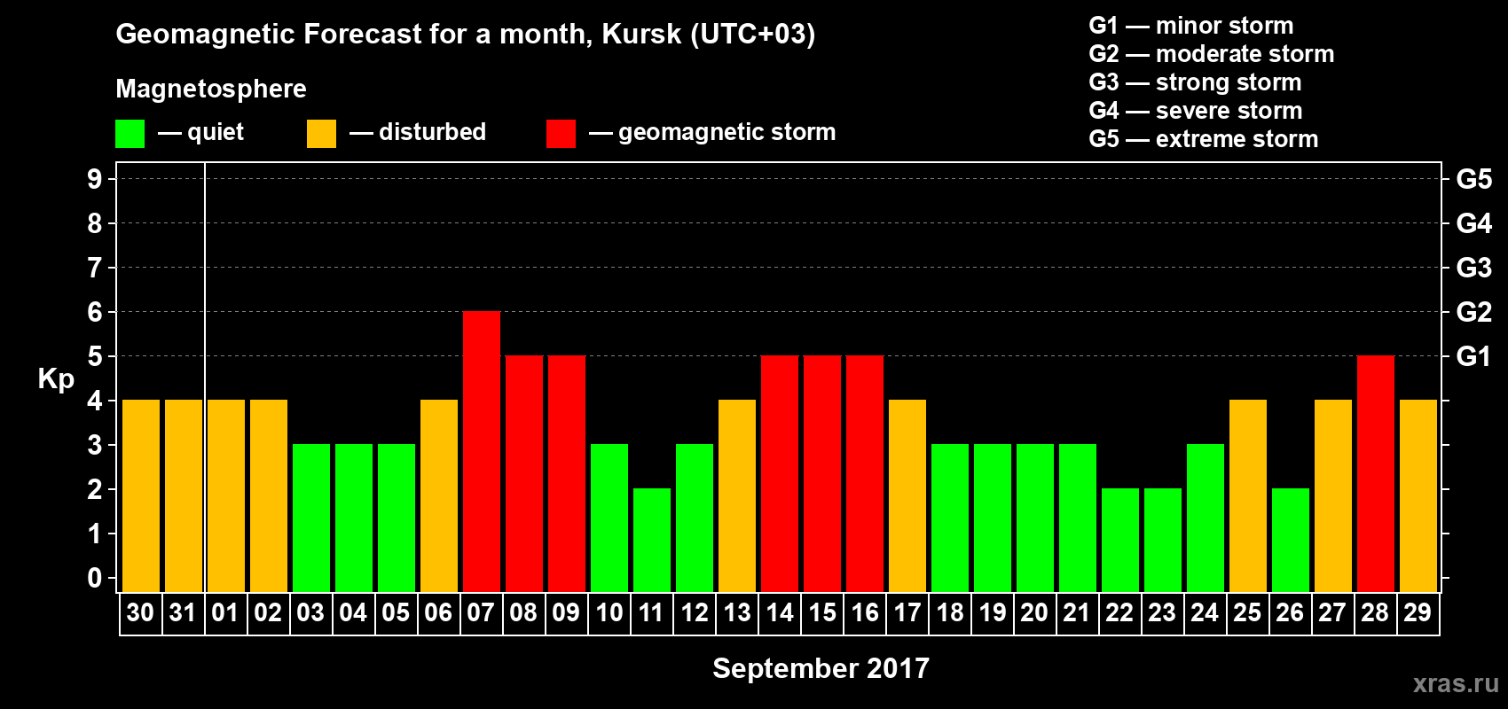 Forecast of the daily maximal value of geomagnetic index Kp for <b>1 month</b> (31 days) <b>from Aug 30, 2017 to Sep 29, 2017</b>