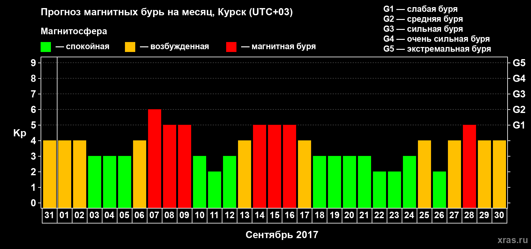 Прогноз максимального суточного геомагнитного индекса Kp на <b>1 месяц</b> (31 день) <b>с 31 августа по 30 сентября 2017 г</b>