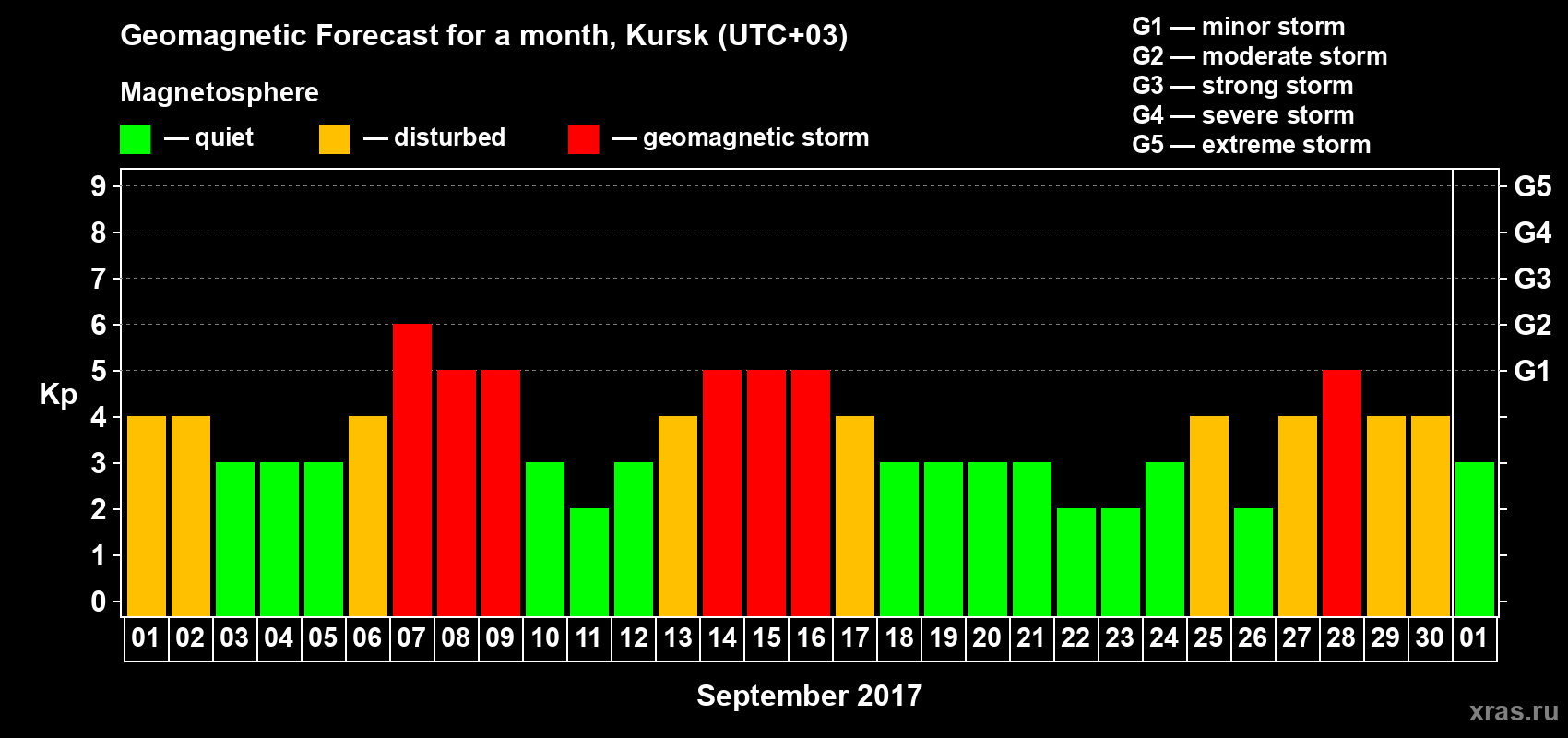 Forecast of the daily maximal value of geomagnetic index Kp for <b>1 month</b> (31 days) <b>from Sep 01, 2017 to Oct 01, 2017</b>