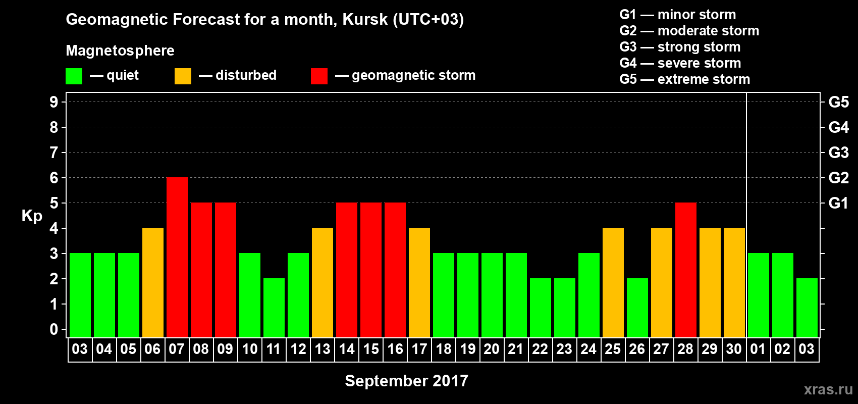 Forecast of the daily maximal value of geomagnetic index Kp for <b>1 month</b> (31 days) <b>from Sep 03, 2017 to Oct 03, 2017</b>