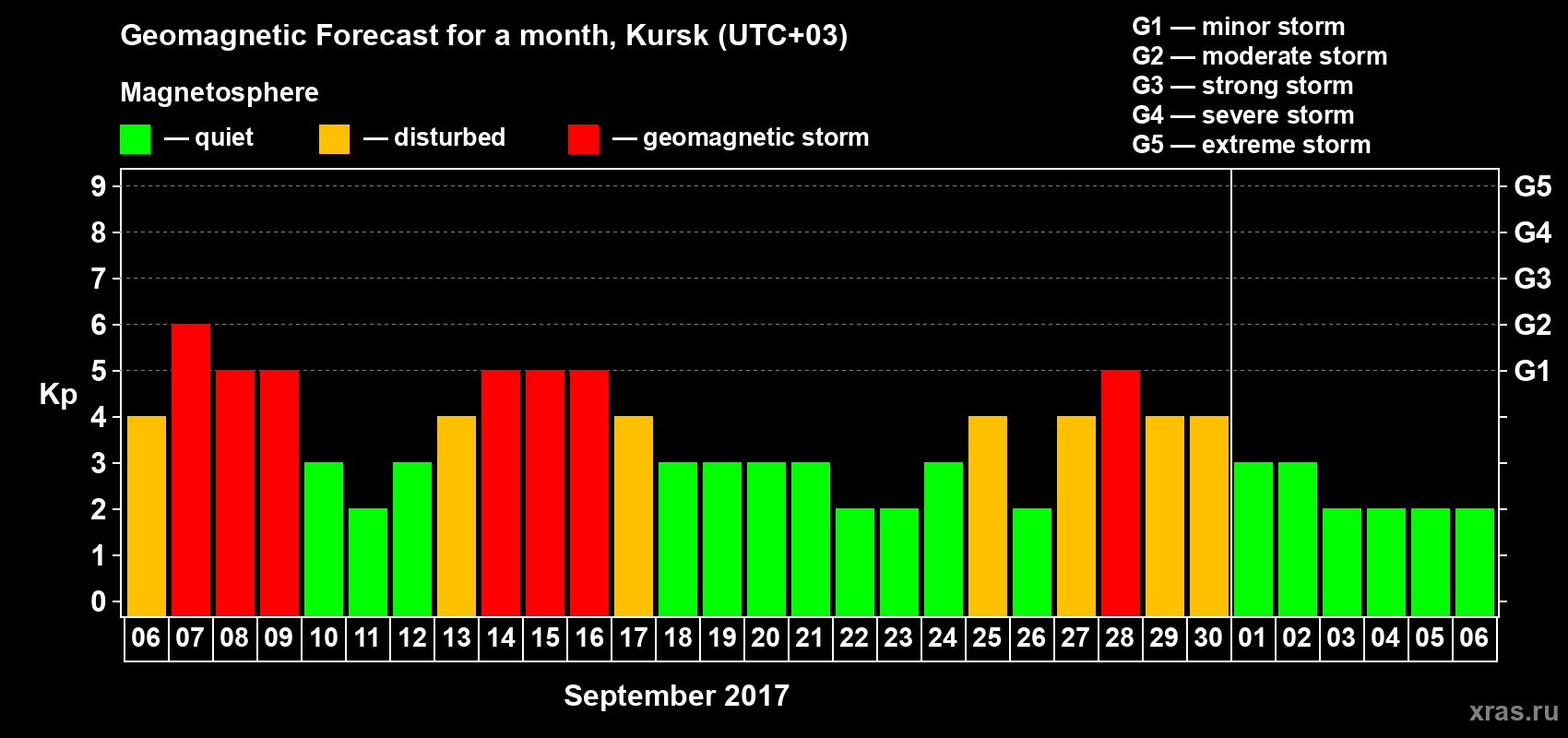 Forecast of the daily maximal value of geomagnetic index Kp for <b>1 month</b> (31 days) <b>from Sep 06, 2017 to Oct 06, 2017</b>