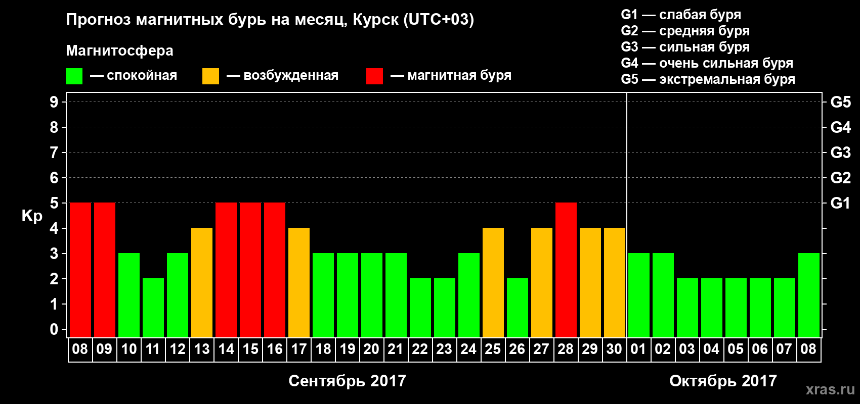 Прогноз максимального суточного геомагнитного индекса Kp на <b>1 месяц</b> (31 день) <b>с 08 сентября по 08 октября 2017 г</b>