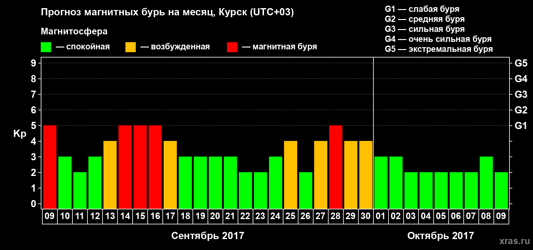 Прогноз максимального суточного геомагнитного индекса Kp на <b>1 месяц</b> (31 день) <b>с 09 сентября по 09 октября 2017 г</b>