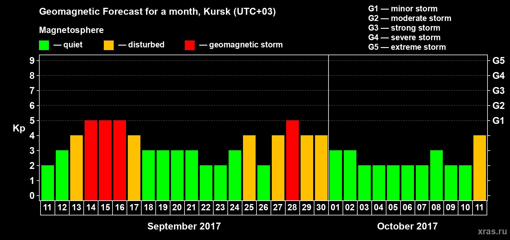 Forecast of the daily maximal value of geomagnetic index Kp for <b>1 month</b> (31 days) <b>from Sep 11, 2017 to Oct 11, 2017</b>