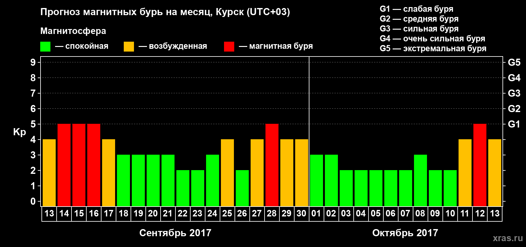 Прогноз максимального суточного геомагнитного индекса Kp на <b>1 месяц</b> (31 день) <b>с 13 сентября по 13 октября 2017 г</b>