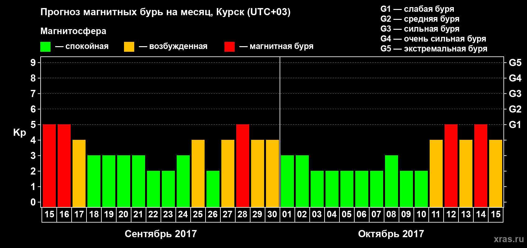 Прогноз максимального суточного геомагнитного индекса Kp на <b>1 месяц</b> (31 день) <b>с 15 сентября по 15 октября 2017 г</b>