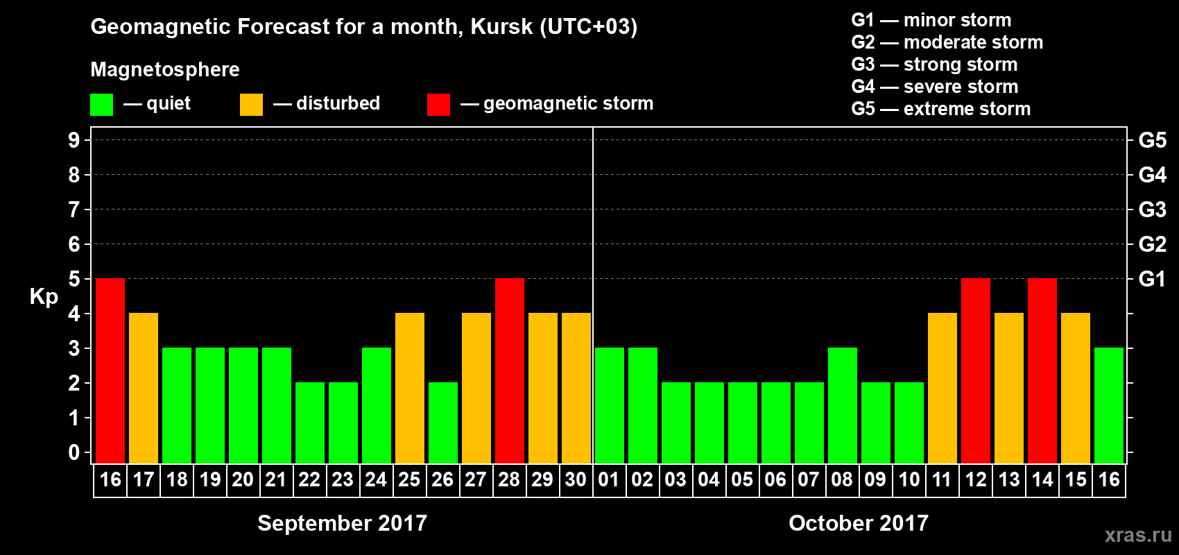 Forecast of the daily maximal value of geomagnetic index Kp for <b>1 month</b> (31 days) <b>from Sep 16, 2017 to Oct 16, 2017</b>