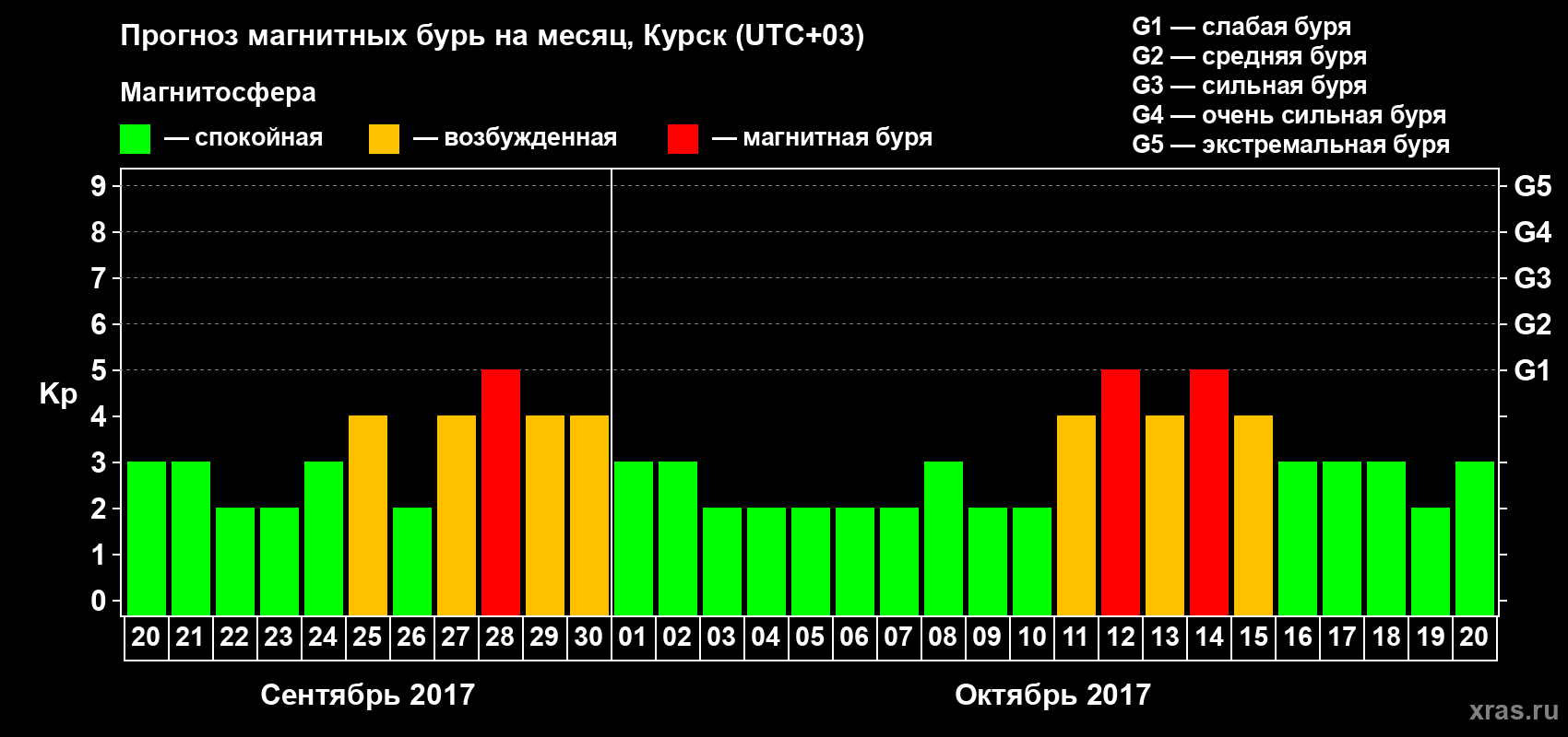Прогноз максимального суточного геомагнитного индекса Kp на <b>1 месяц</b> (31 день) <b>с 20 сентября по 20 октября 2017 г</b>