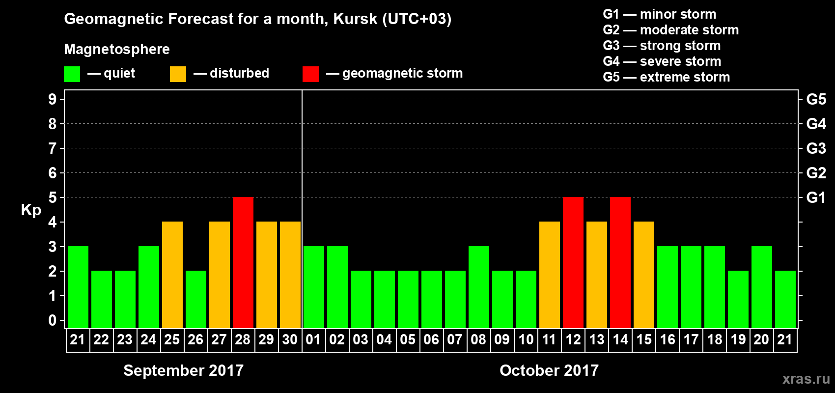 Forecast of the daily maximal value of geomagnetic index Kp for <b>1 month</b> (31 days) <b>from Sep 21, 2017 to Oct 21, 2017</b>