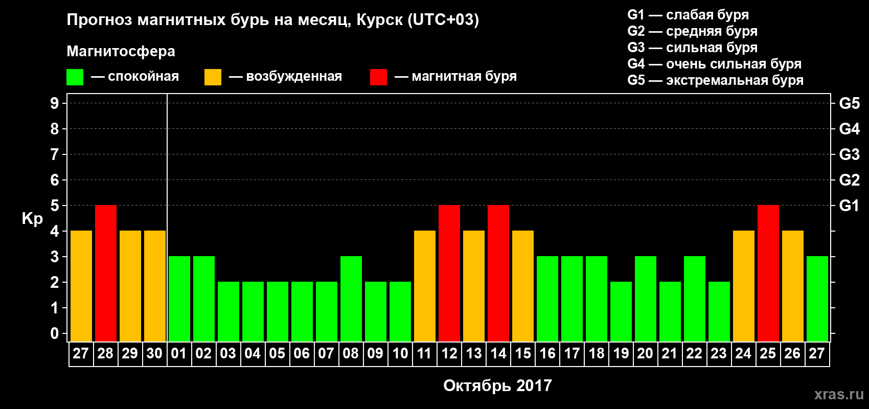 Прогноз максимального суточного геомагнитного индекса Kp на <b>1 месяц</b> (31 день) <b>с 27 сентября по 27 октября 2017 г</b>