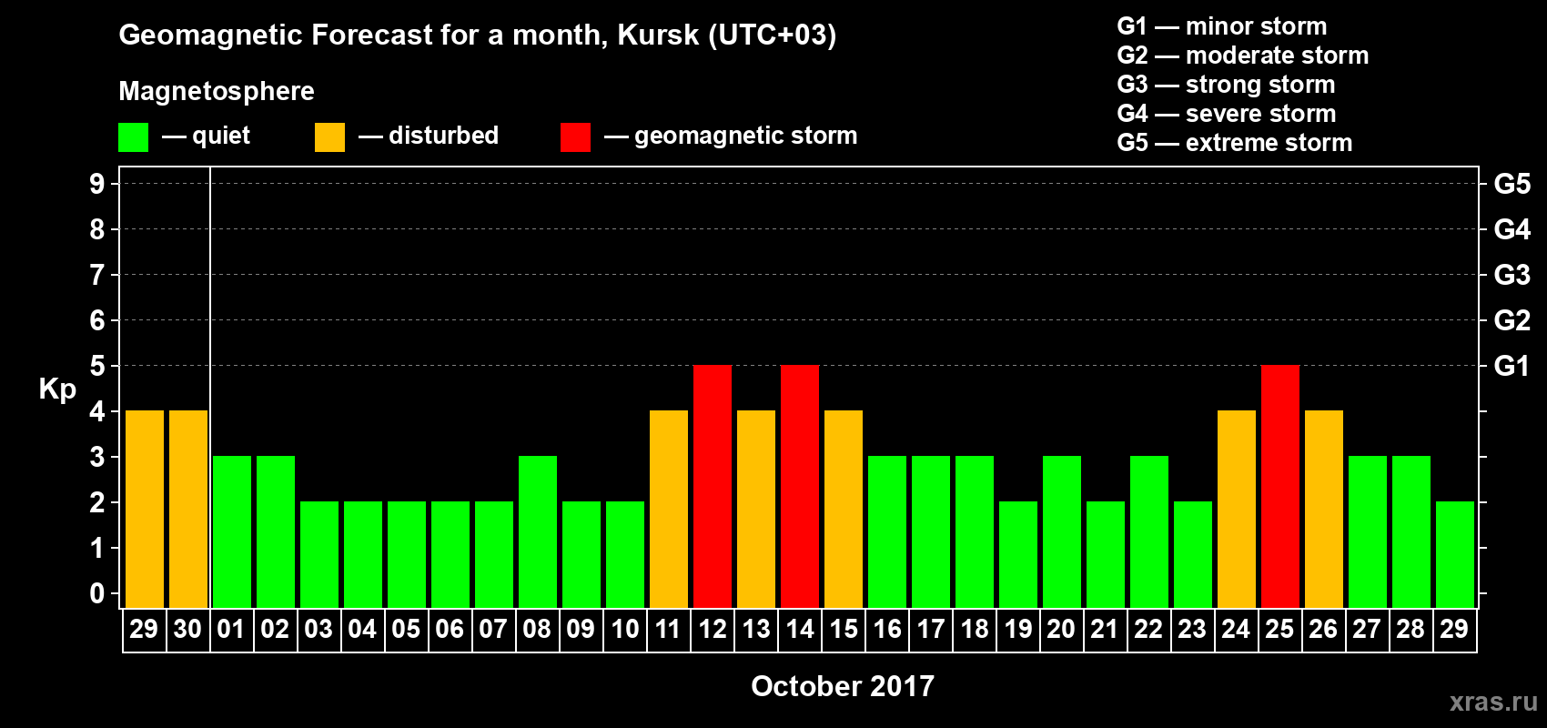 Forecast of the daily maximal value of geomagnetic index Kp for <b>1 month</b> (31 days) <b>from Sep 29, 2017 to Oct 29, 2017</b>