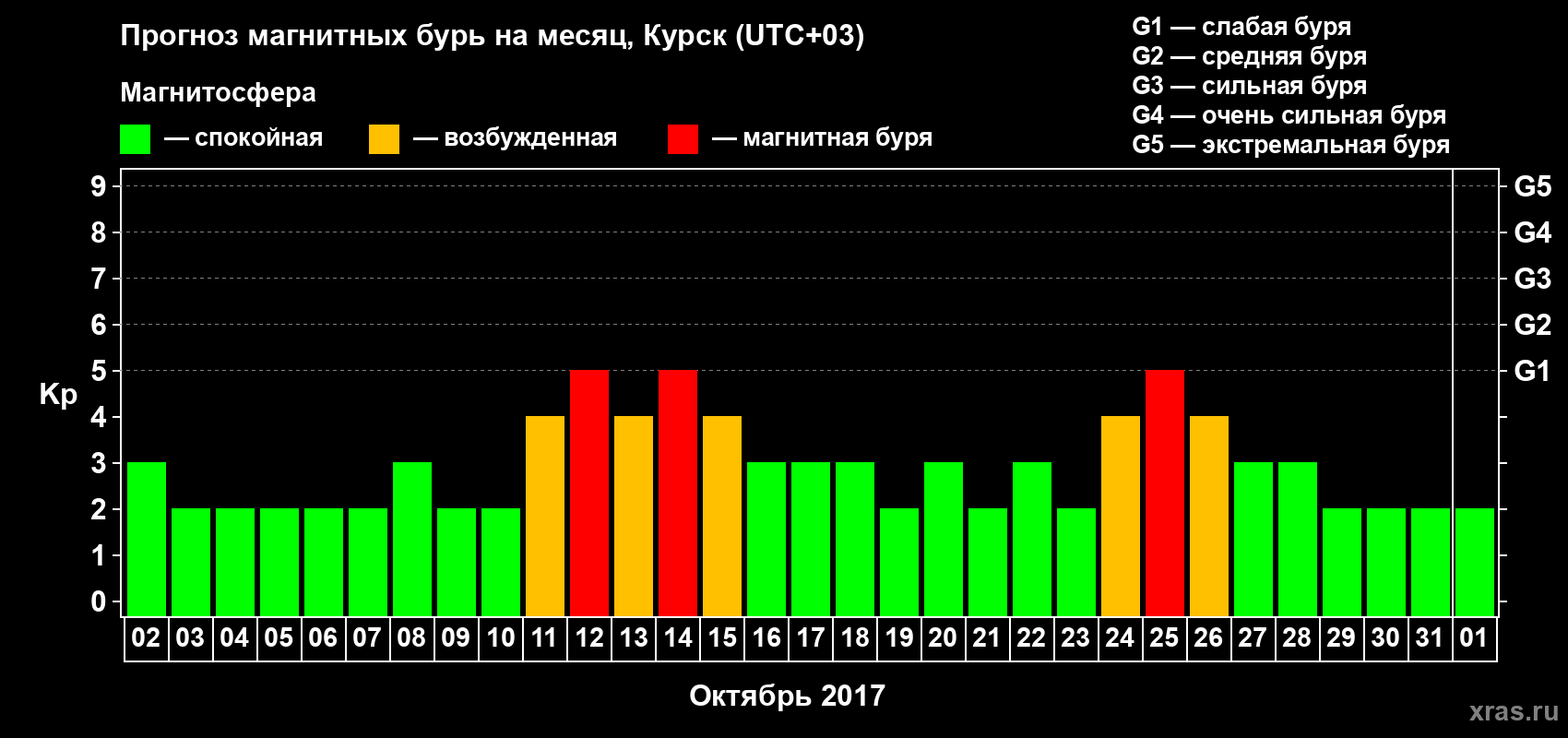 Прогноз максимального суточного геомагнитного индекса Kp на <b>1 месяц</b> (31 день) <b>с 02 октября по 01 ноября 2017 г</b>