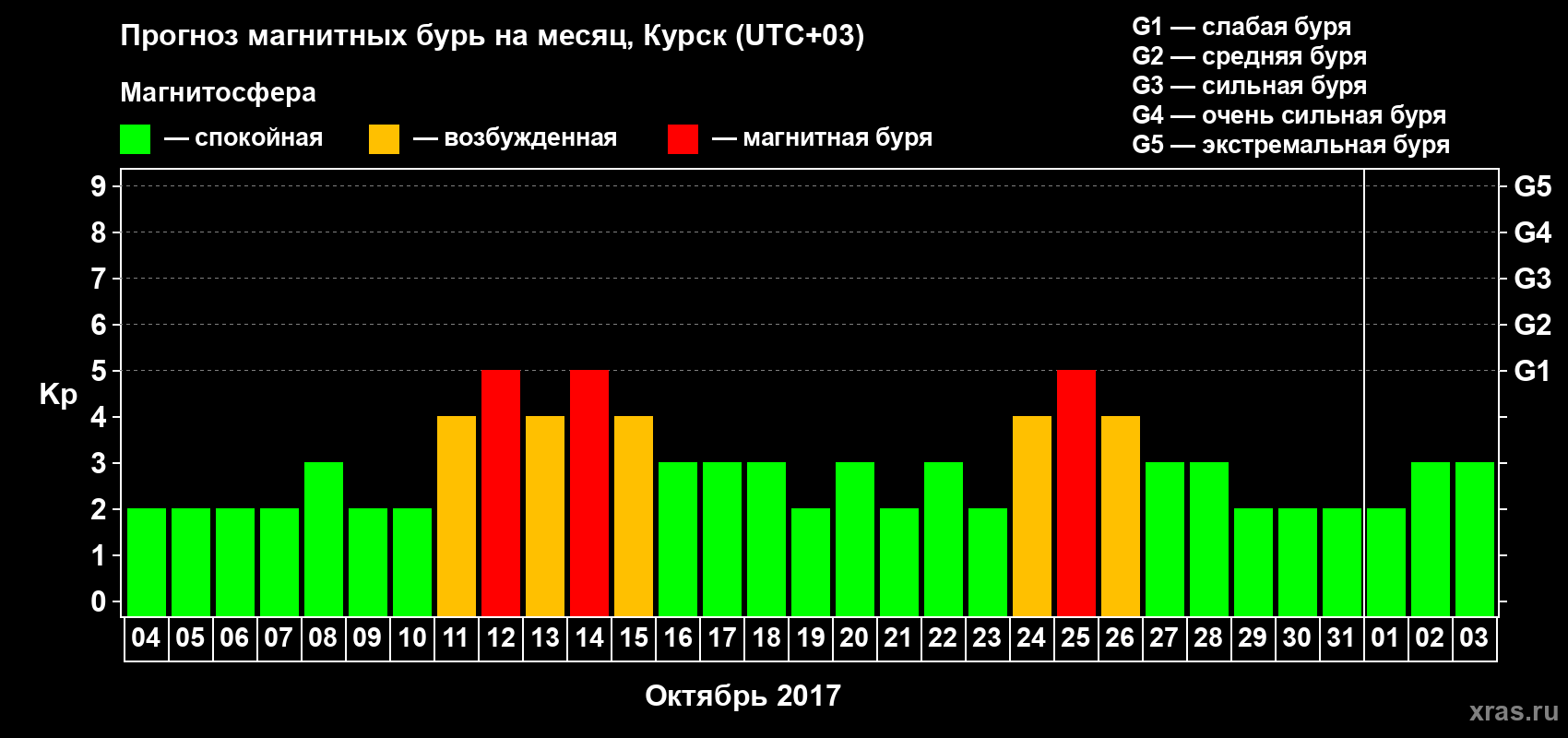 Прогноз максимального суточного геомагнитного индекса Kp на <b>1 месяц</b> (31 день) <b>с 04 октября по 03 ноября 2017 г</b>