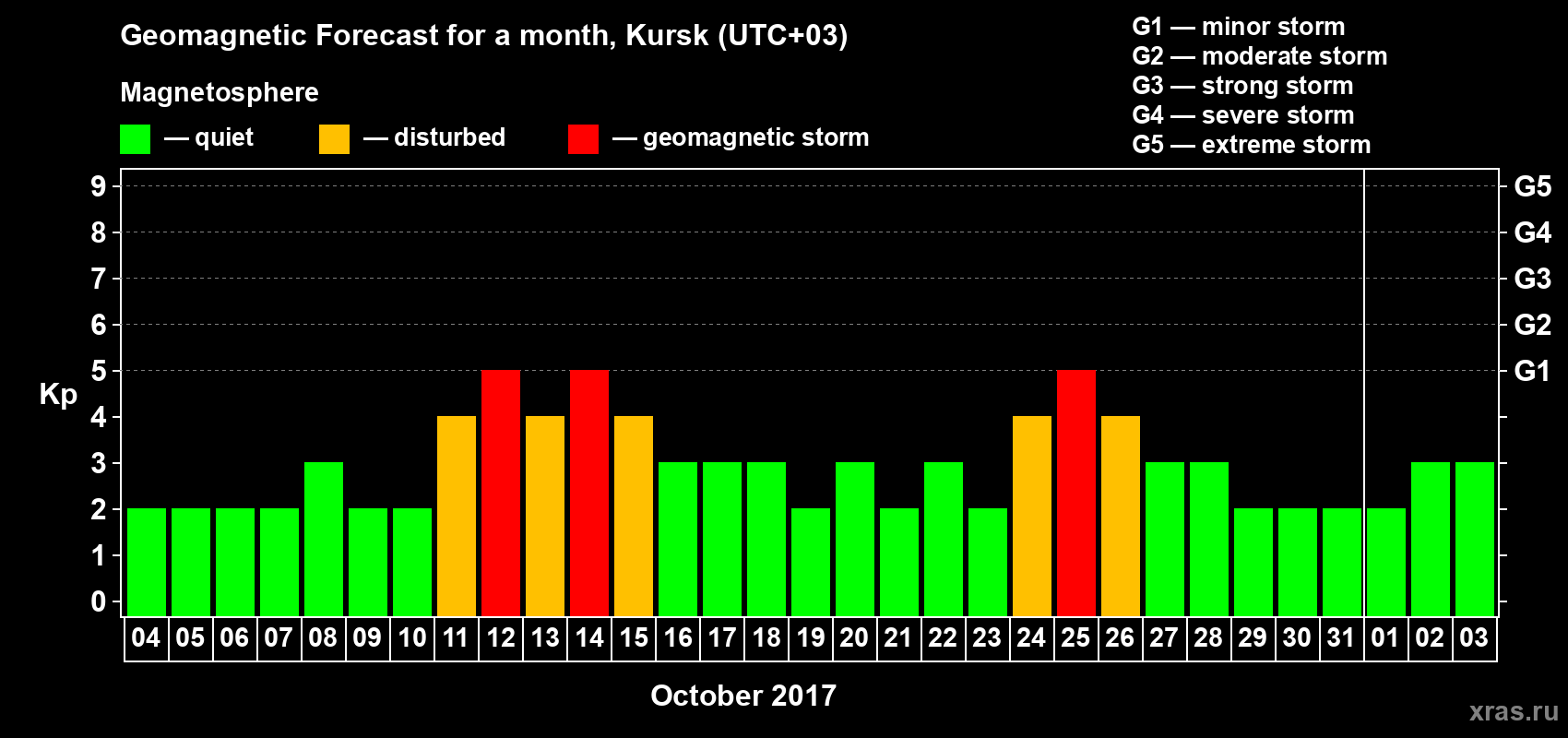 Forecast of the daily maximal value of geomagnetic index Kp for <b>1 month</b> (31 days) <b>from Oct 04, 2017 to Nov 03, 2017</b>