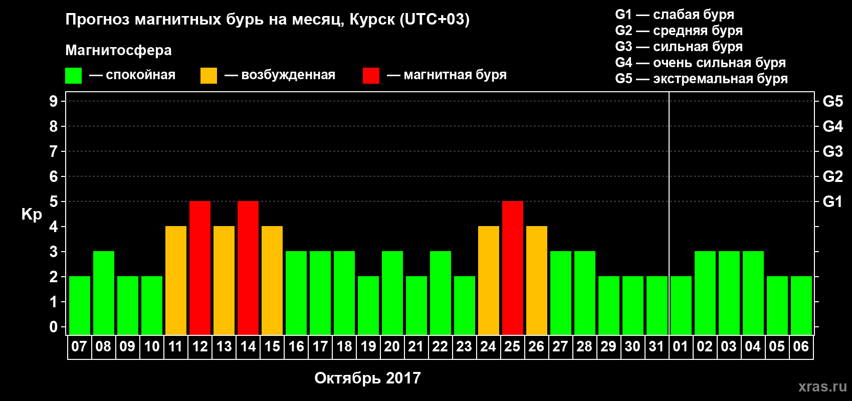 Прогноз максимального суточного геомагнитного индекса Kp на <b>1 месяц</b> (31 день) <b>с 07 октября по 06 ноября 2017 г</b>