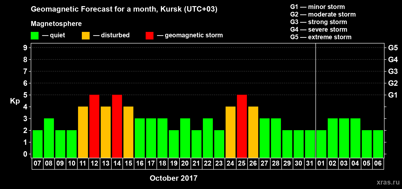 Forecast of the daily maximal value of geomagnetic index Kp for <b>1 month</b> (31 days) <b>from Oct 07, 2017 to Nov 06, 2017</b>