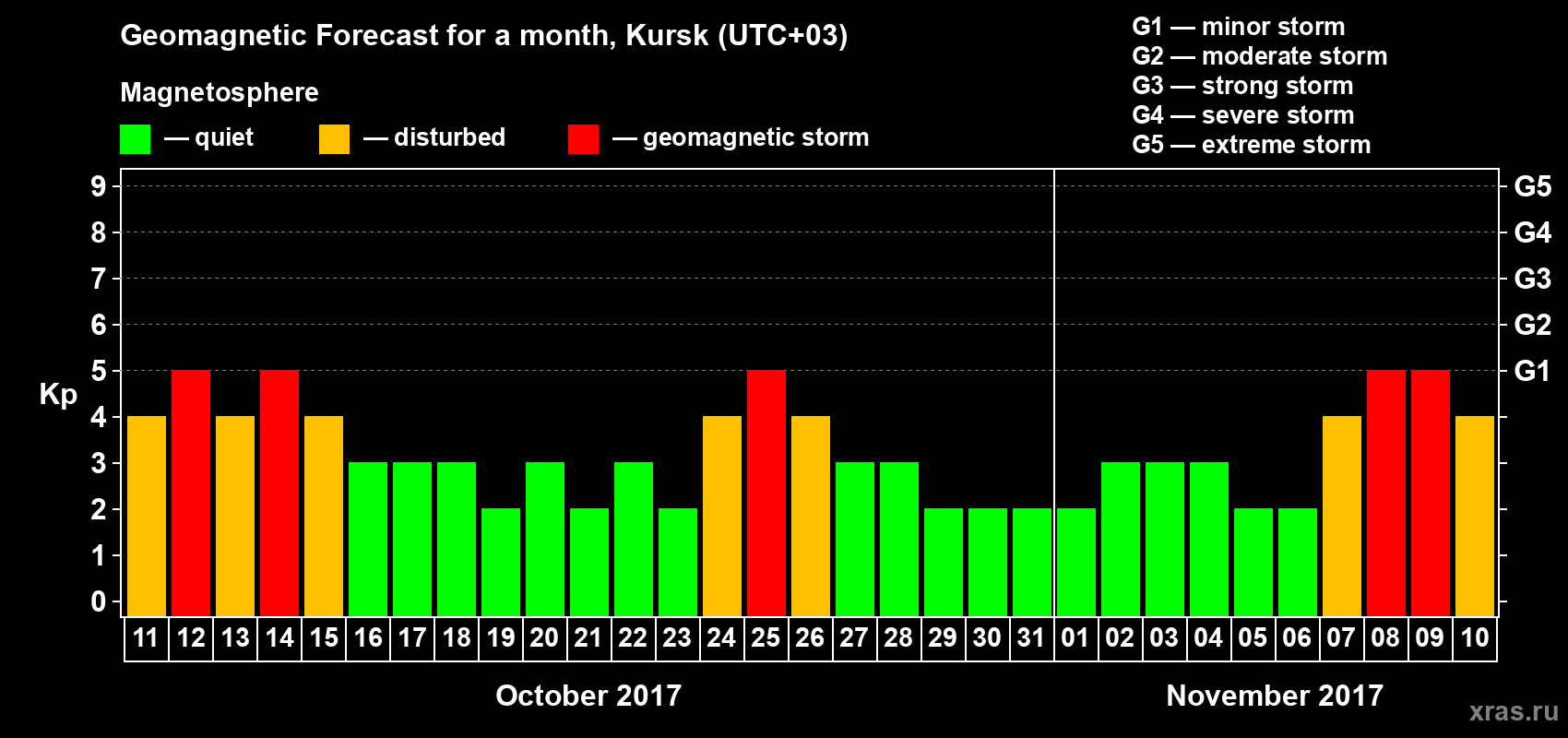 Forecast of the daily maximal value of geomagnetic index Kp for <b>1 month</b> (31 days) <b>from Oct 11, 2017 to Nov 10, 2017</b>