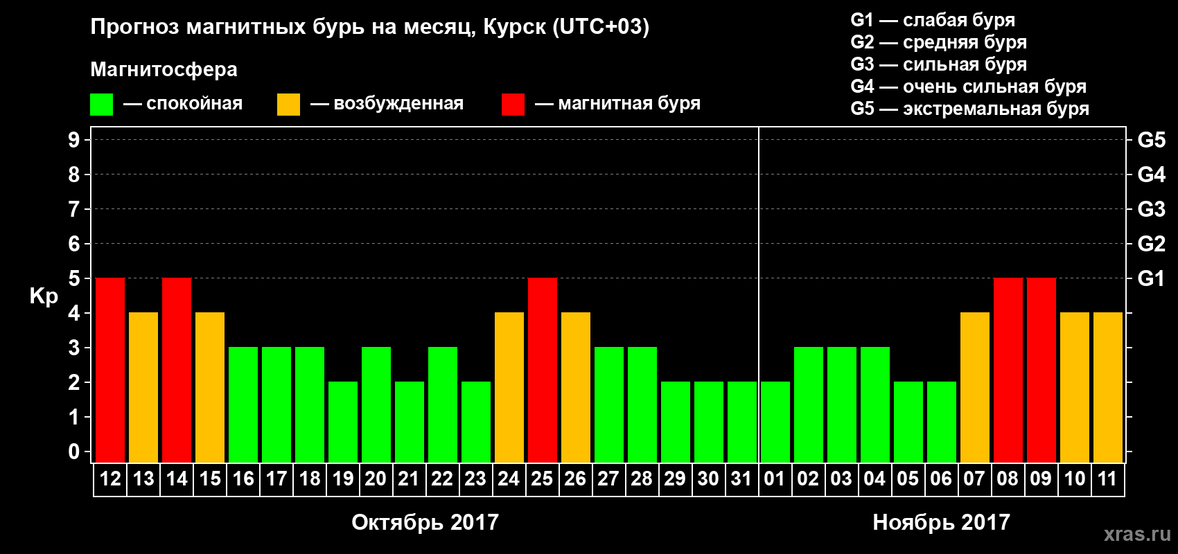 Прогноз максимального суточного геомагнитного индекса Kp на <b>1 месяц</b> (31 день) <b>с 12 октября по 11 ноября 2017 г</b>
