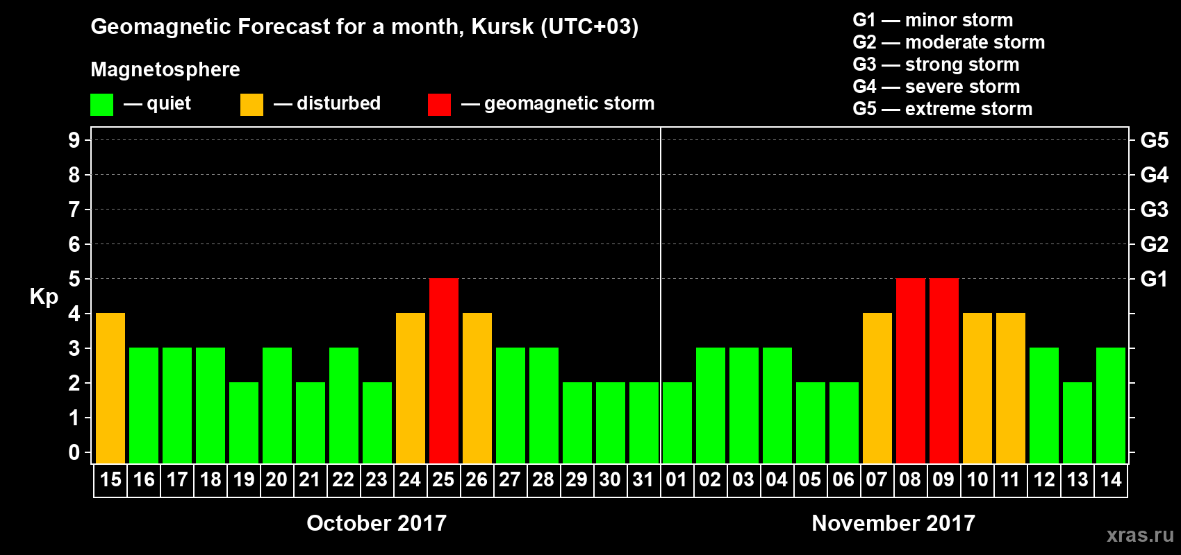 Forecast of the daily maximal value of geomagnetic index Kp for <b>1 month</b> (31 days) <b>from Oct 15, 2017 to Nov 14, 2017</b>