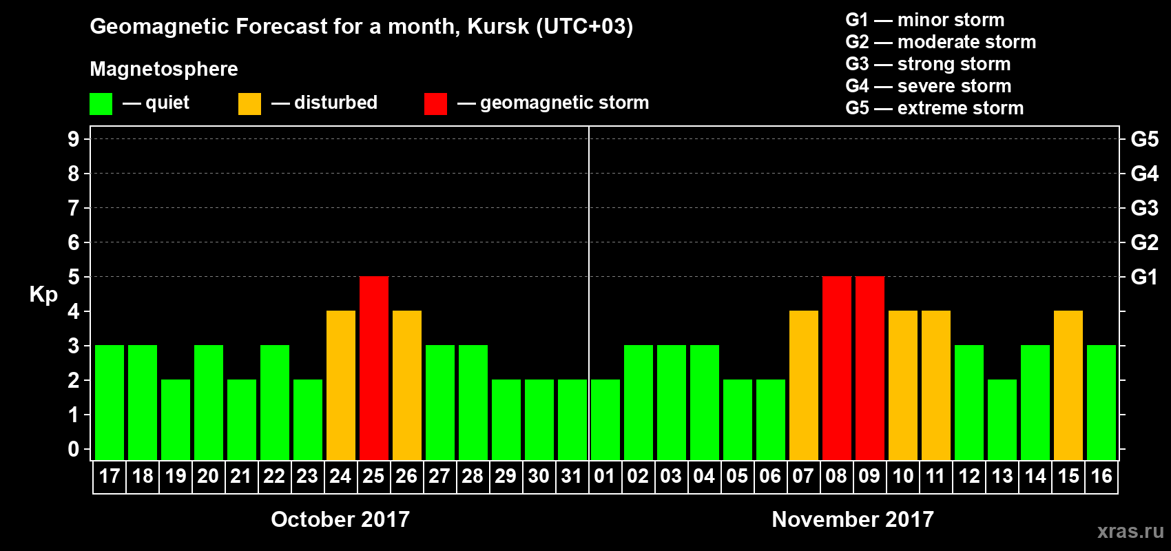 Forecast of the daily maximal value of geomagnetic index Kp for <b>1 month</b> (31 days) <b>from Oct 17, 2017 to Nov 16, 2017</b>