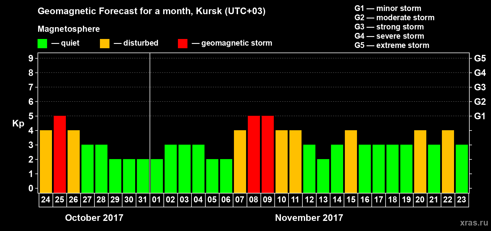 Forecast of the daily maximal value of geomagnetic index Kp for <b>1 month</b> (31 days) <b>from Oct 24, 2017 to Nov 23, 2017</b>