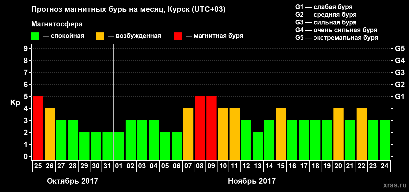 Прогноз максимального суточного геомагнитного индекса Kp на <b>1 месяц</b> (31 день) <b>с 25 октября по 24 ноября 2017 г</b>