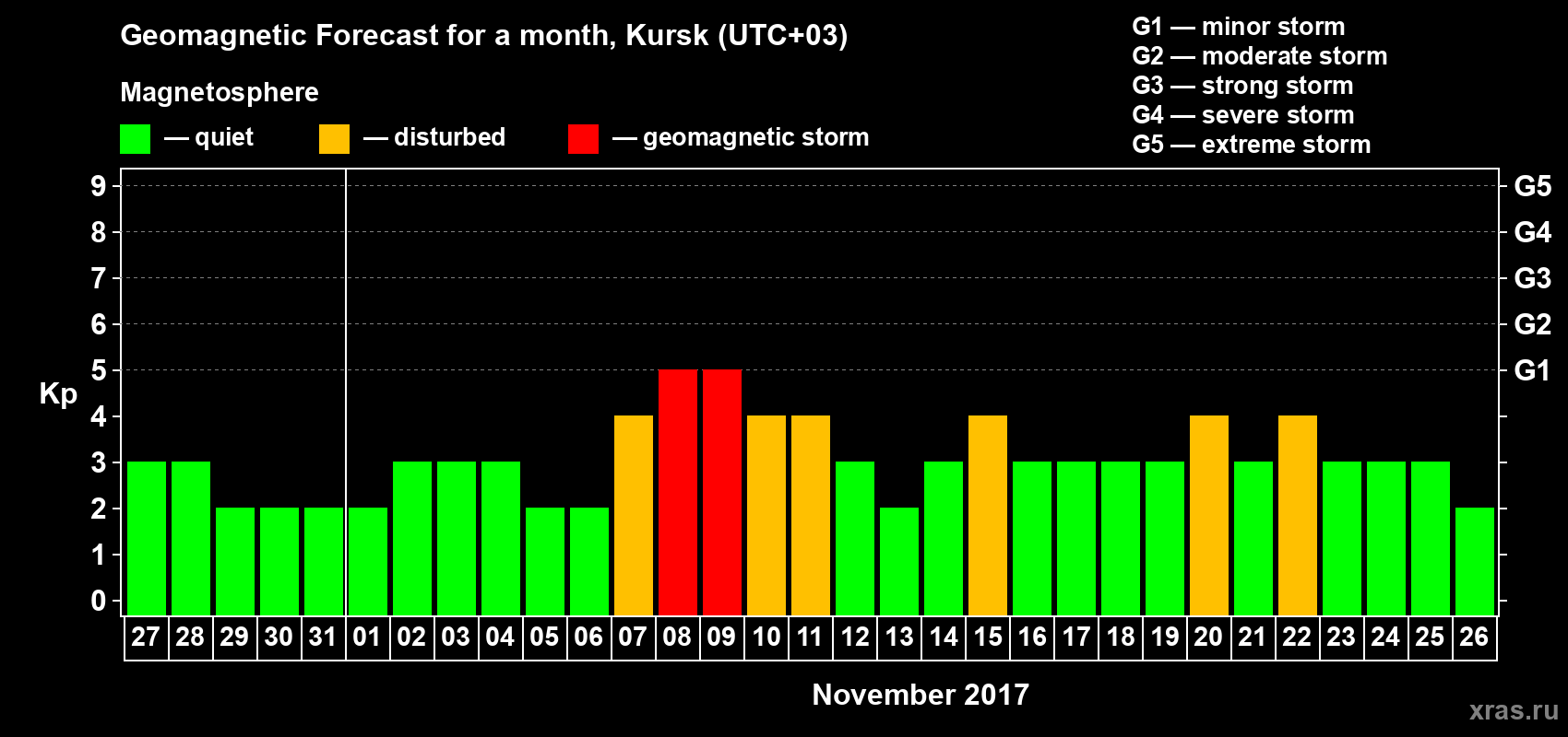 Forecast of the daily maximal value of geomagnetic index Kp for <b>1 month</b> (31 days) <b>from Oct 27, 2017 to Nov 26, 2017</b>