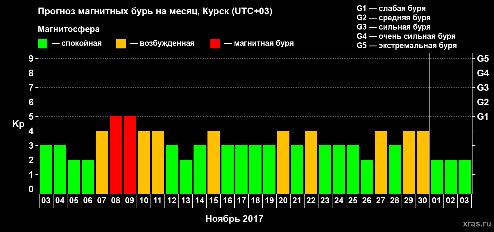 Прогноз максимального суточного геомагнитного индекса Kp на <b>1 месяц</b> (31 день) <b>с 03 ноября по 03 декабря 2017 г</b>