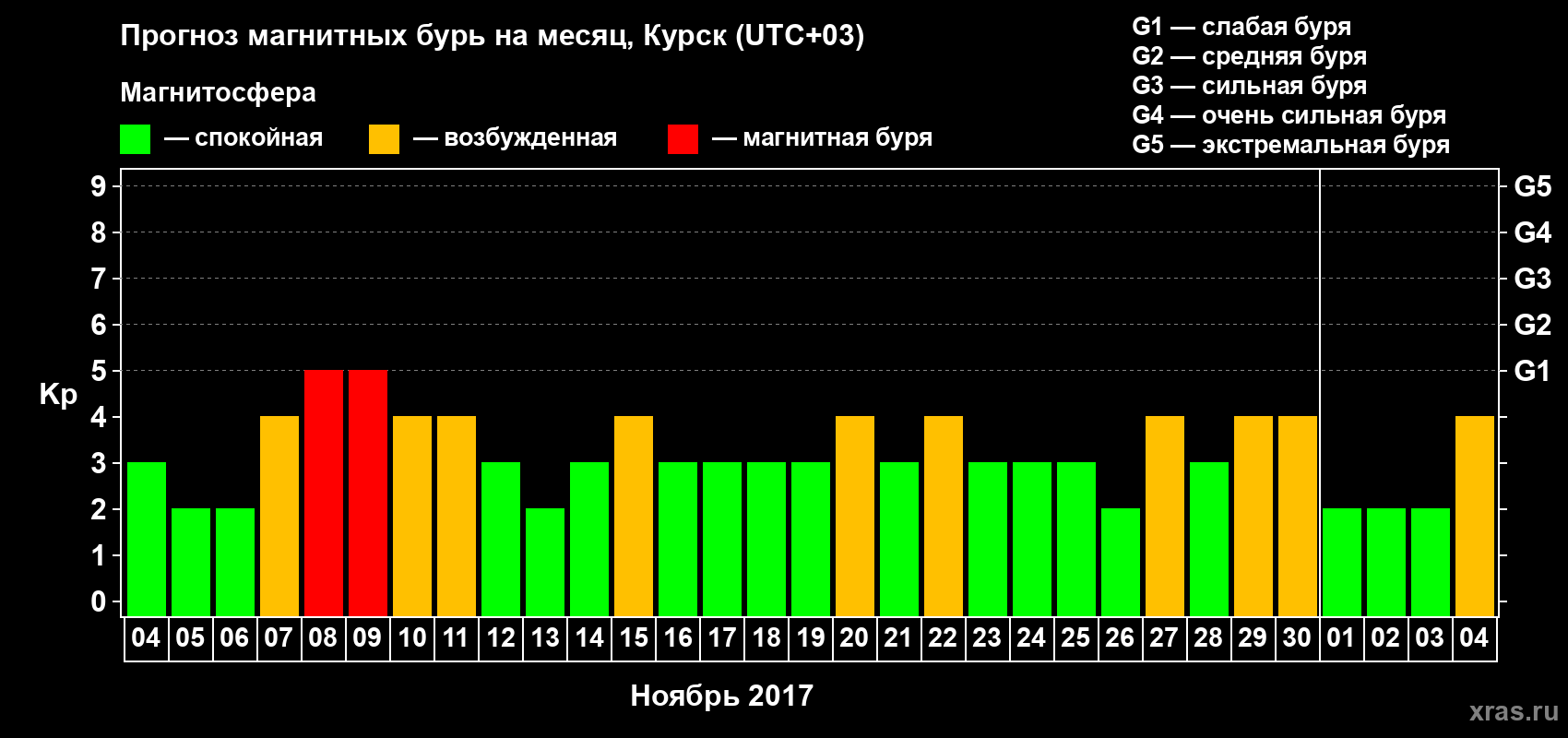 Прогноз максимального суточного геомагнитного индекса Kp на <b>1 месяц</b> (31 день) <b>с 04 ноября по 04 декабря 2017 г</b>
