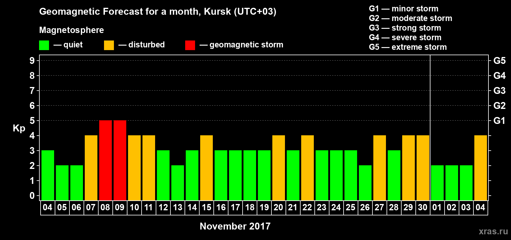 Forecast of the daily maximal value of geomagnetic index Kp for <b>1 month</b> (31 days) <b>from Nov 04, 2017 to Dec 04, 2017</b>