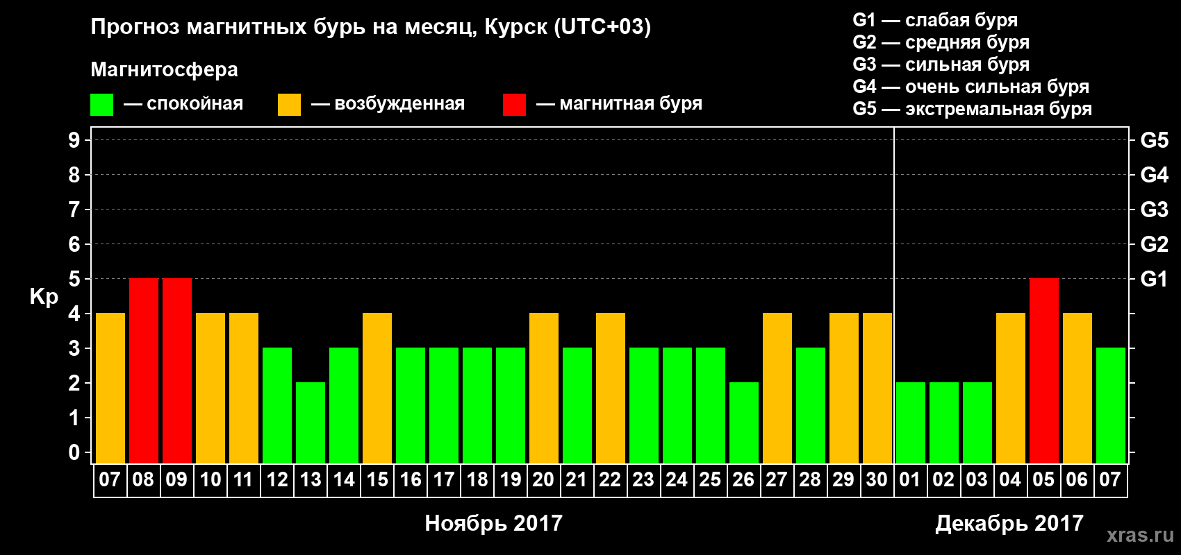 Прогноз максимального суточного геомагнитного индекса Kp на <b>1 месяц</b> (31 день) <b>с 07 ноября по 07 декабря 2017 г</b>