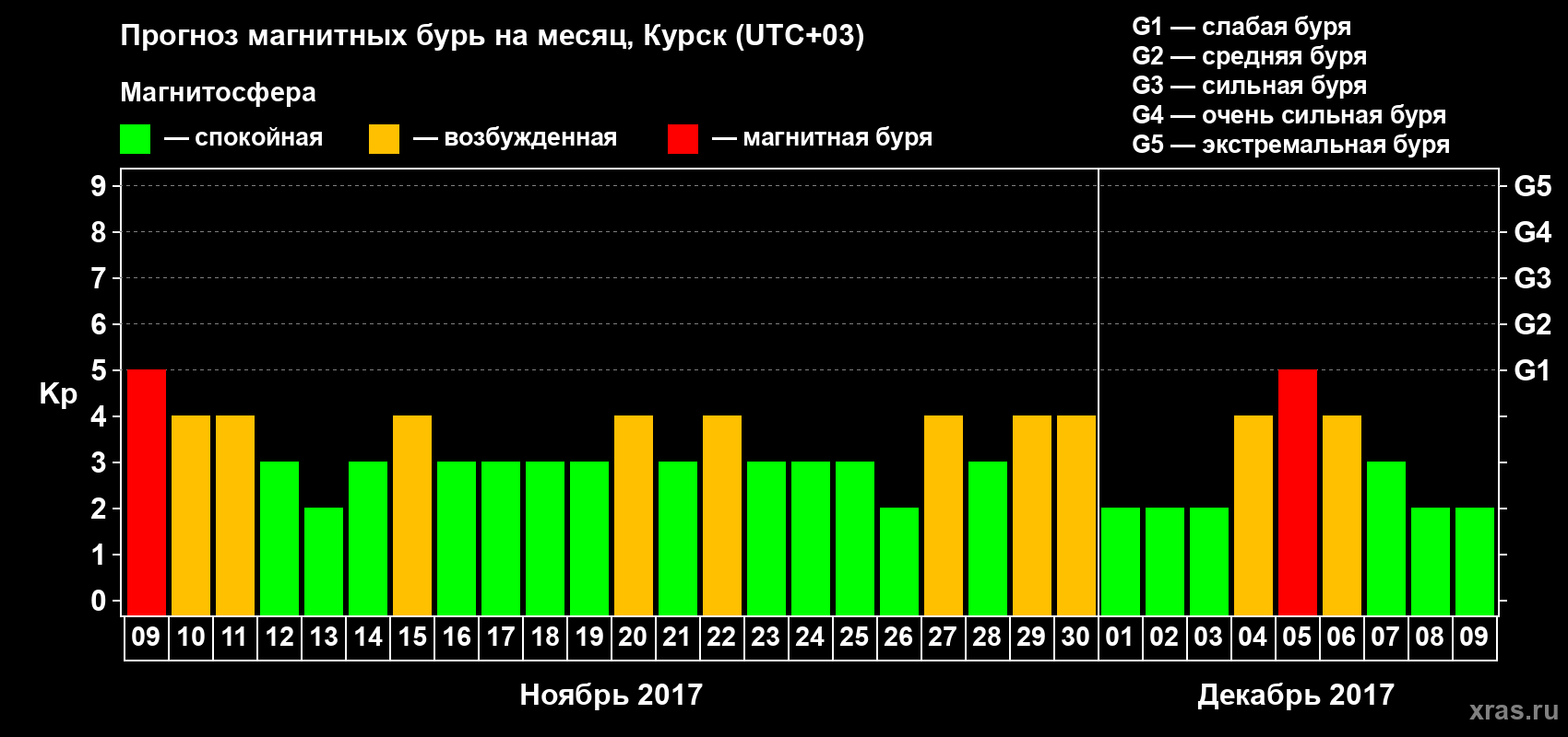 Прогноз максимального суточного геомагнитного индекса Kp на <b>1 месяц</b> (31 день) <b>с 09 ноября по 09 декабря 2017 г</b>