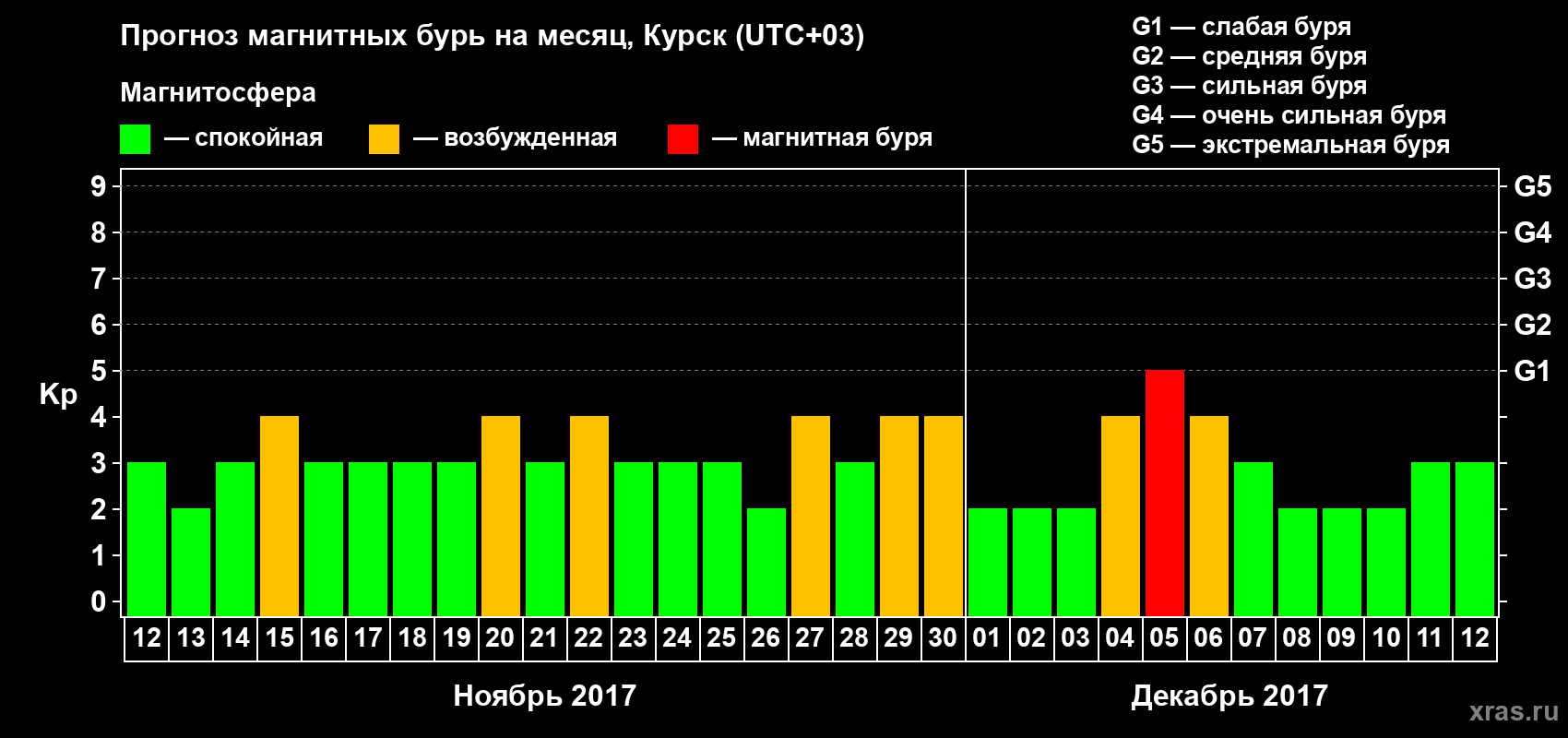 Прогноз максимального суточного геомагнитного индекса Kp на <b>1 месяц</b> (31 день) <b>с 12 ноября по 12 декабря 2017 г</b>