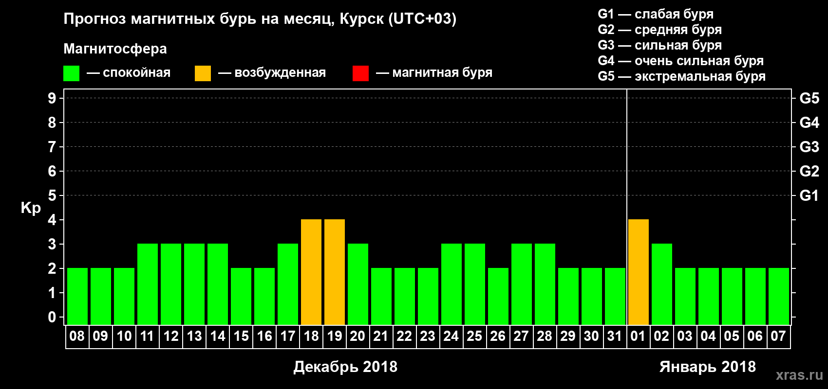 Прогноз максимального суточного геомагнитного индекса Kp на <b>1 месяц</b> (31 день) <b>с 08 декабря 2017 г по 07 января 2018 г</b>